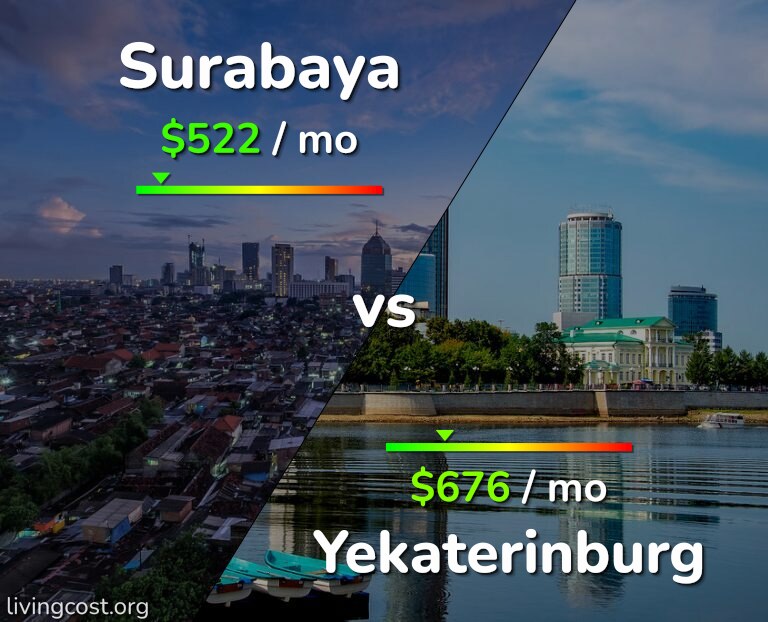 Cost of living in Surabaya vs Yekaterinburg infographic