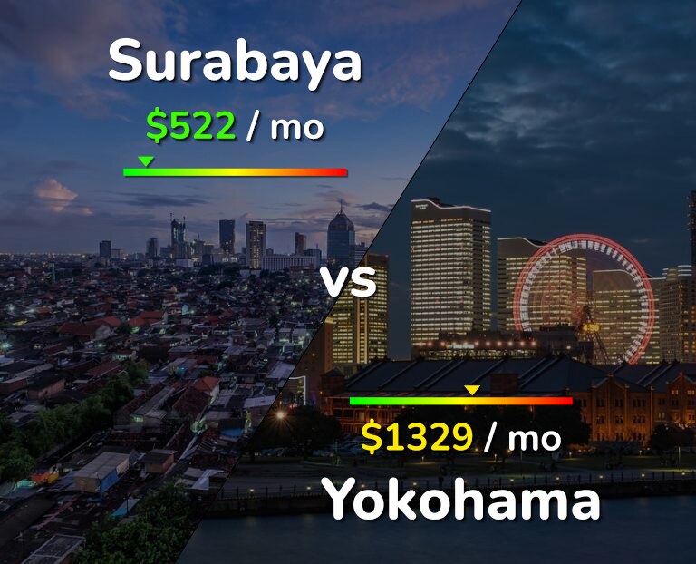 Cost of living in Surabaya vs Yokohama infographic
