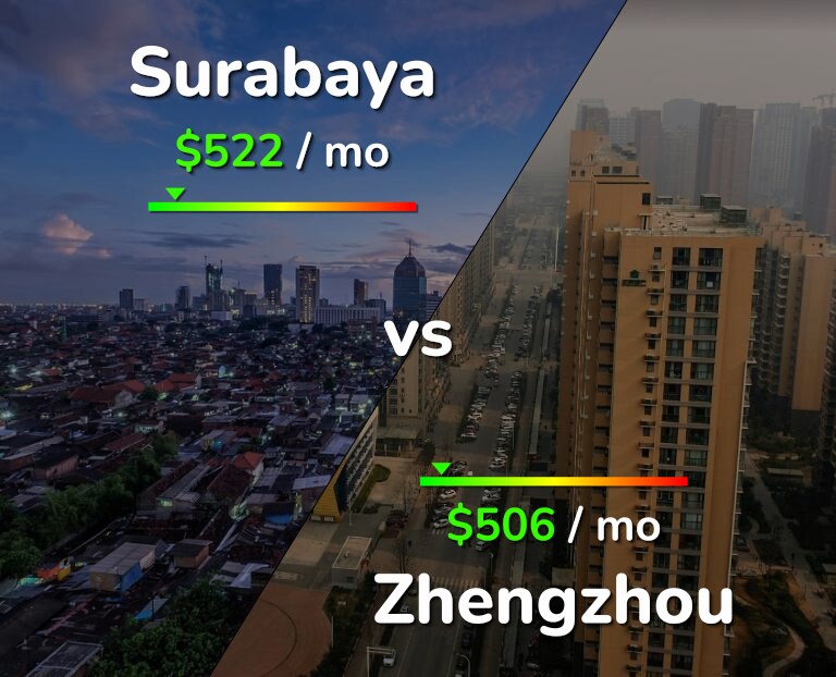 Cost of living in Surabaya vs Zhengzhou infographic