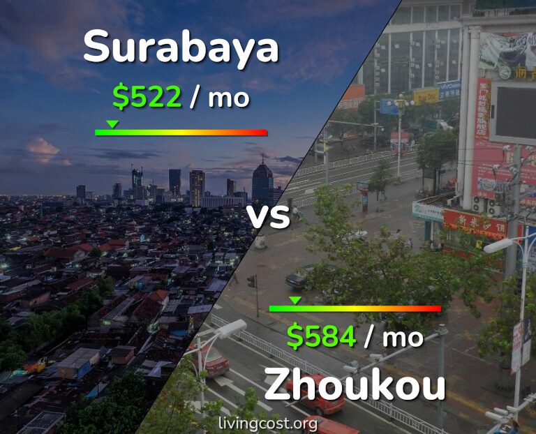 Cost of living in Surabaya vs Zhoukou infographic