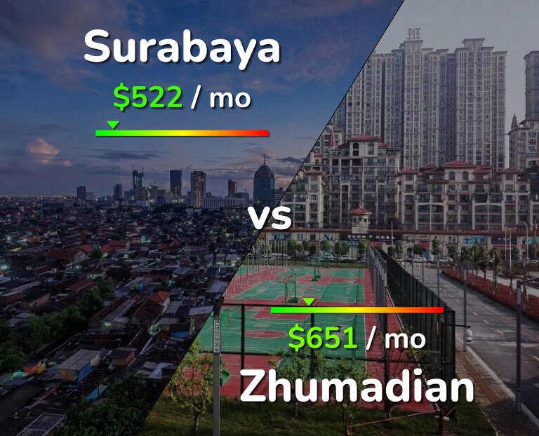 Cost of living in Surabaya vs Zhumadian infographic