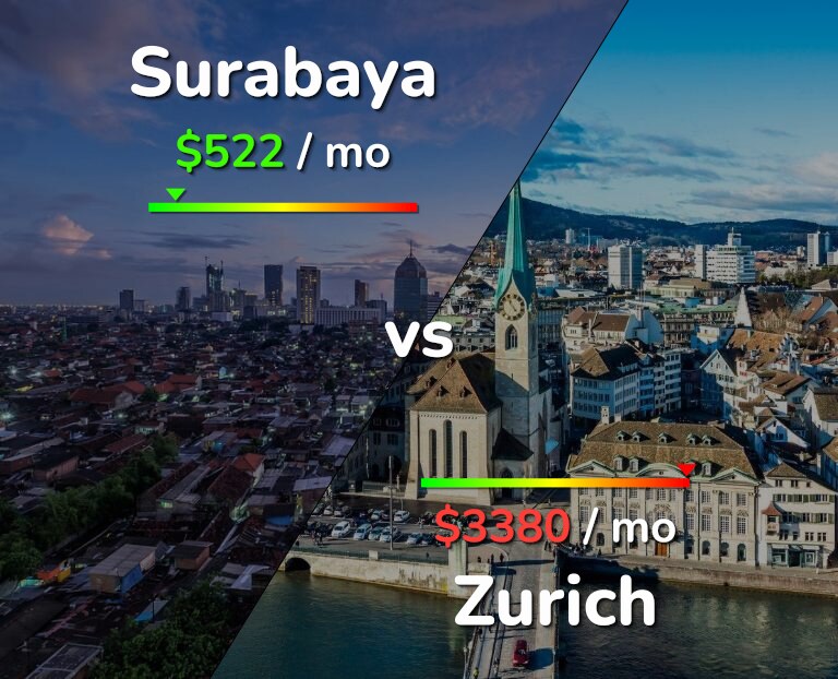 Cost of living in Surabaya vs Zurich infographic