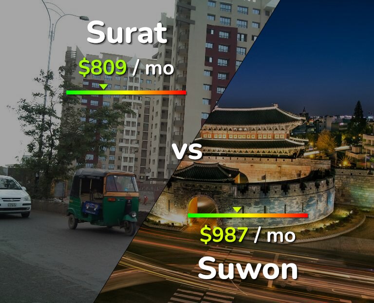 Cost of living in Surat vs Suwon infographic