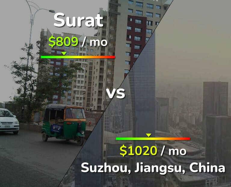 Cost of living in Surat vs Suzhou infographic