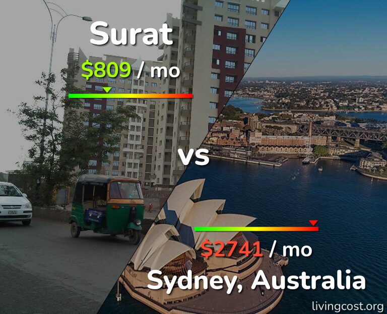 Cost of living in Surat vs Sydney infographic