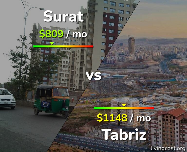 Cost of living in Surat vs Tabriz infographic