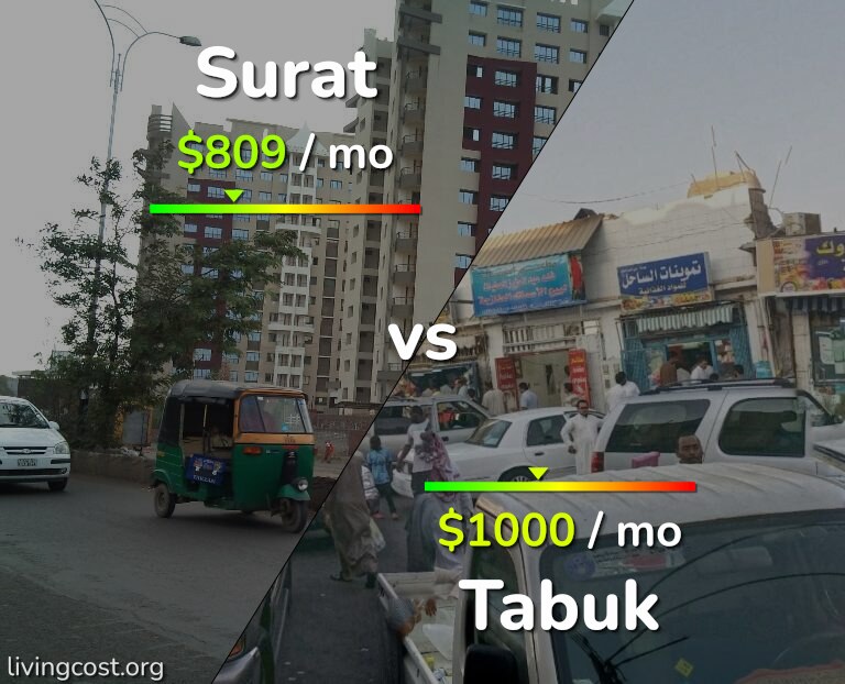 Cost of living in Surat vs Tabuk infographic
