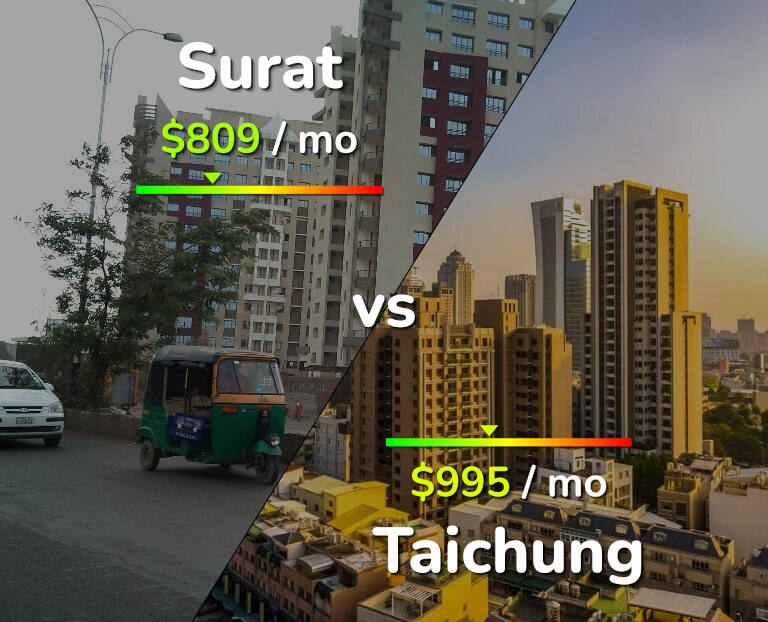 Cost of living in Surat vs Taichung infographic