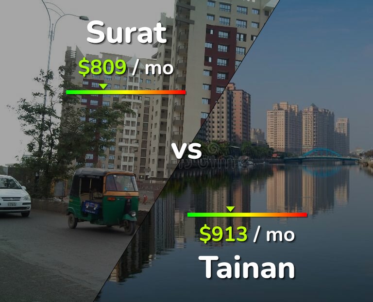 Cost of living in Surat vs Tainan infographic