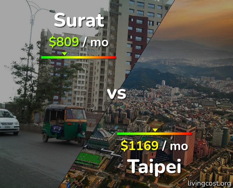 Cost of living in Surat vs Taipei infographic