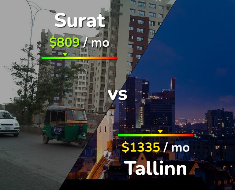 Cost of living in Surat vs Tallinn infographic