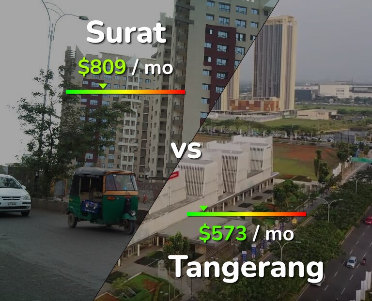 Cost of living in Surat vs Tangerang infographic