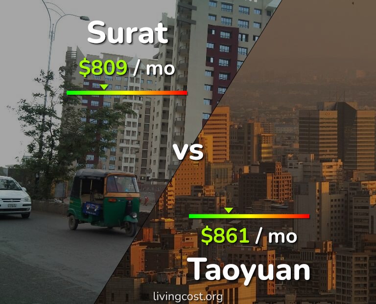 Cost of living in Surat vs Taoyuan infographic