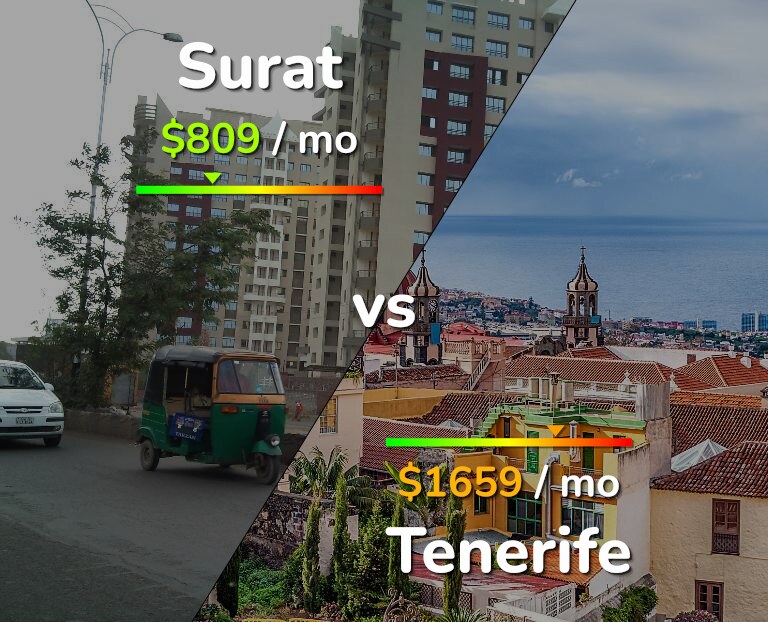 Cost of living in Surat vs Tenerife infographic