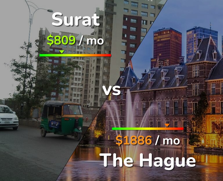 Cost of living in Surat vs The Hague infographic
