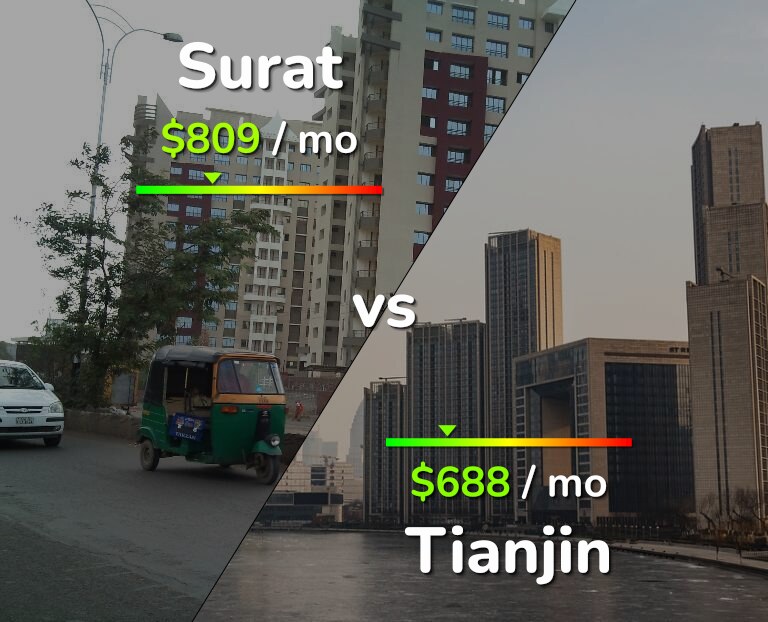 Cost of living in Surat vs Tianjin infographic