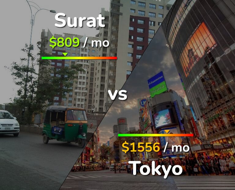 Cost of living in Surat vs Tokyo infographic