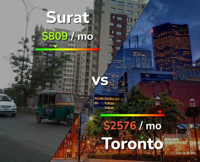 Cost of living in Surat vs Toronto infographic