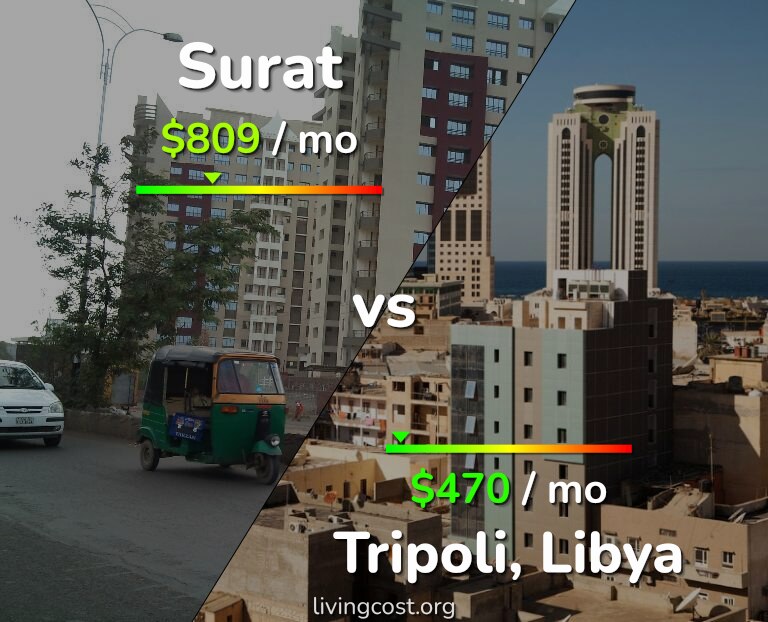 Cost of living in Surat vs Tripoli infographic