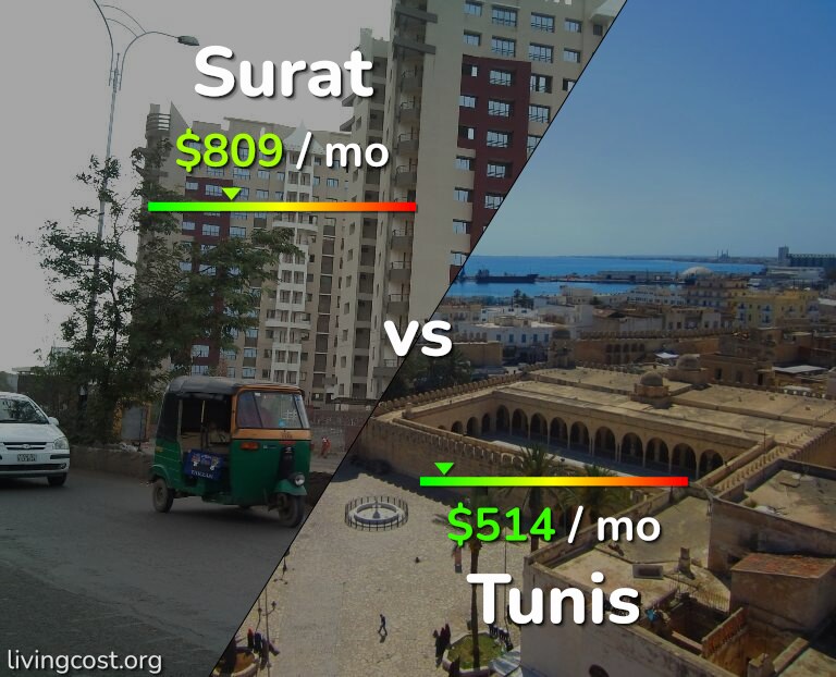 Cost of living in Surat vs Tunis infographic