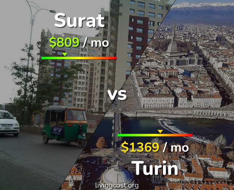 Cost of living in Surat vs Turin infographic