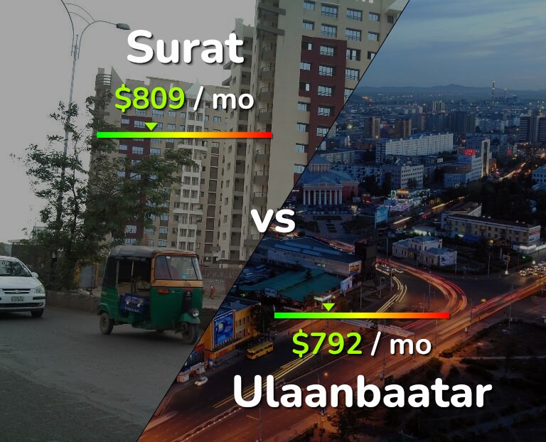 Cost of living in Surat vs Ulaanbaatar infographic