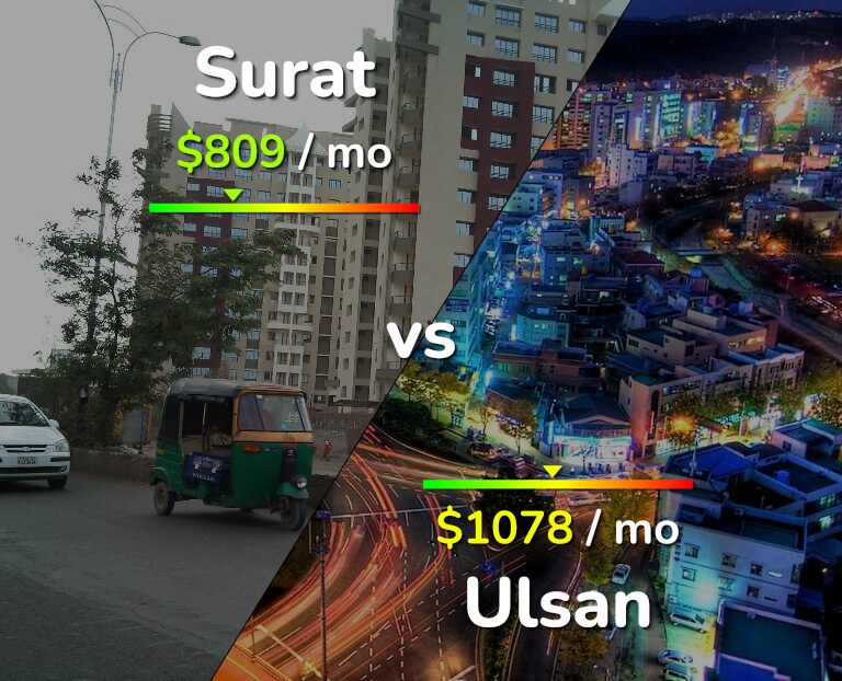 Cost of living in Surat vs Ulsan infographic