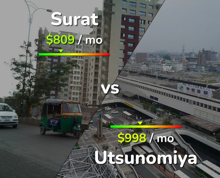 Cost of living in Surat vs Utsunomiya infographic