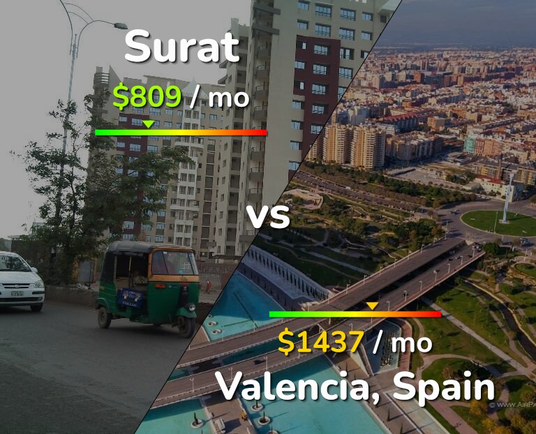 Cost of living in Surat vs Valencia, Spain infographic