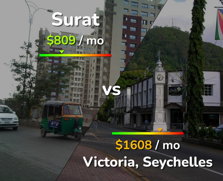 Cost of living in Surat vs Victoria infographic
