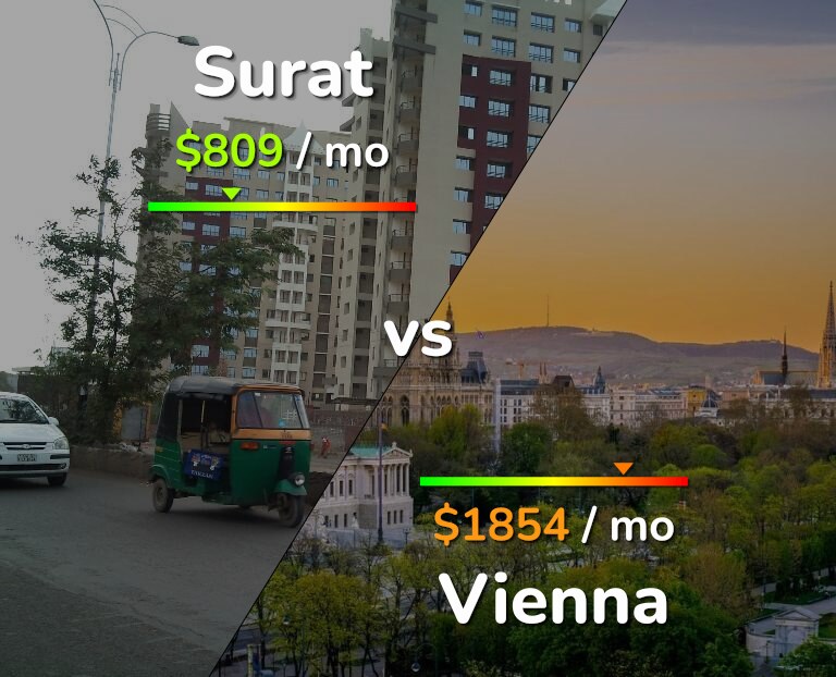 Cost of living in Surat vs Vienna infographic