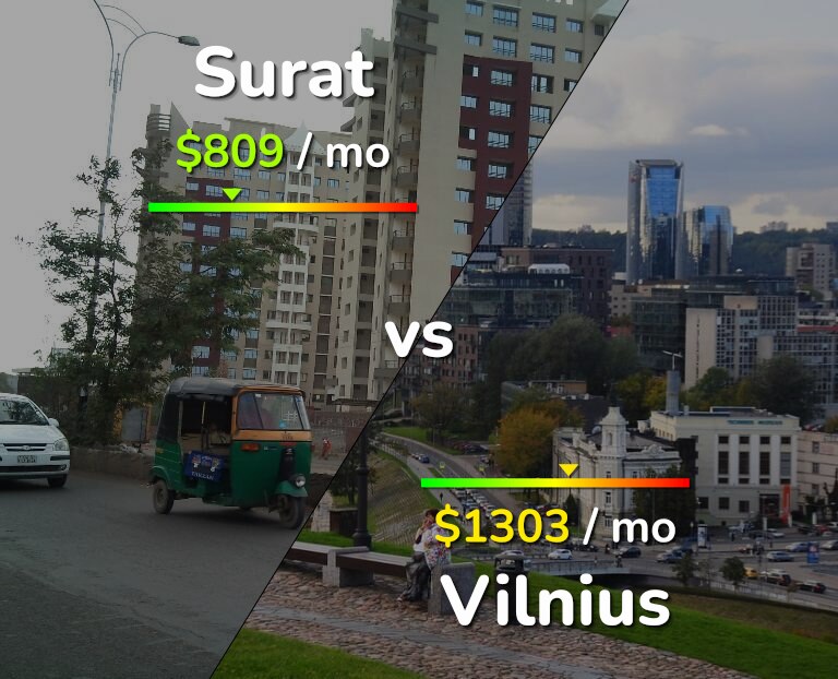 Cost of living in Surat vs Vilnius infographic