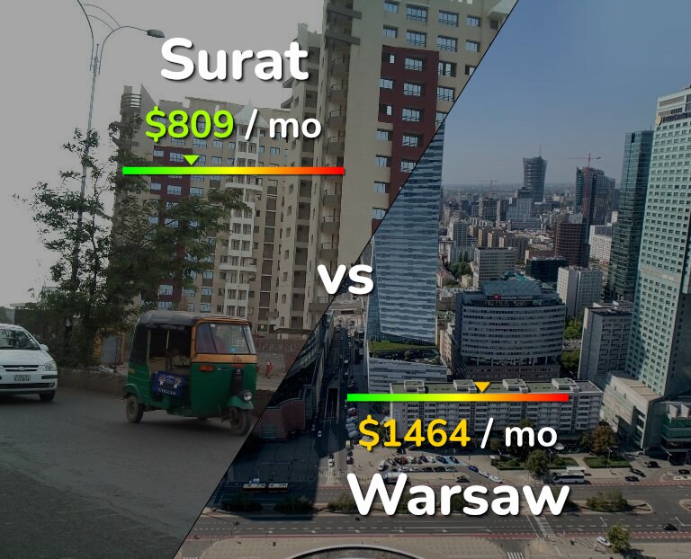 Cost of living in Surat vs Warsaw infographic