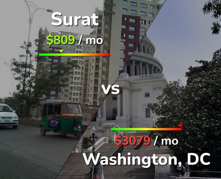 Cost of living in Surat vs Washington infographic