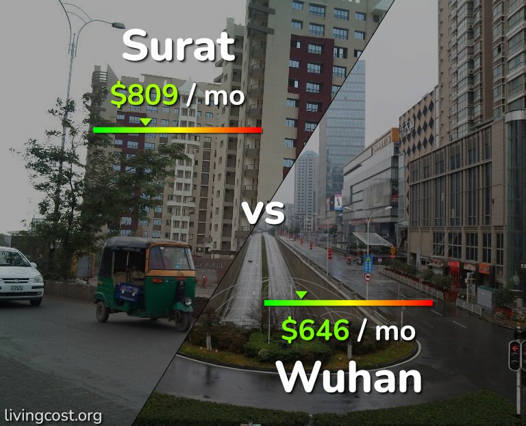 Cost of living in Surat vs Wuhan infographic