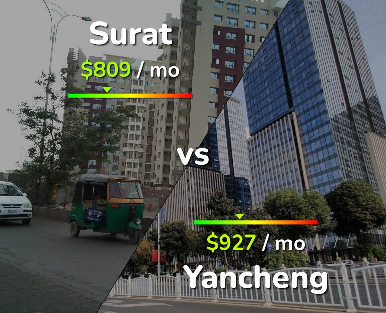 Cost of living in Surat vs Yancheng infographic