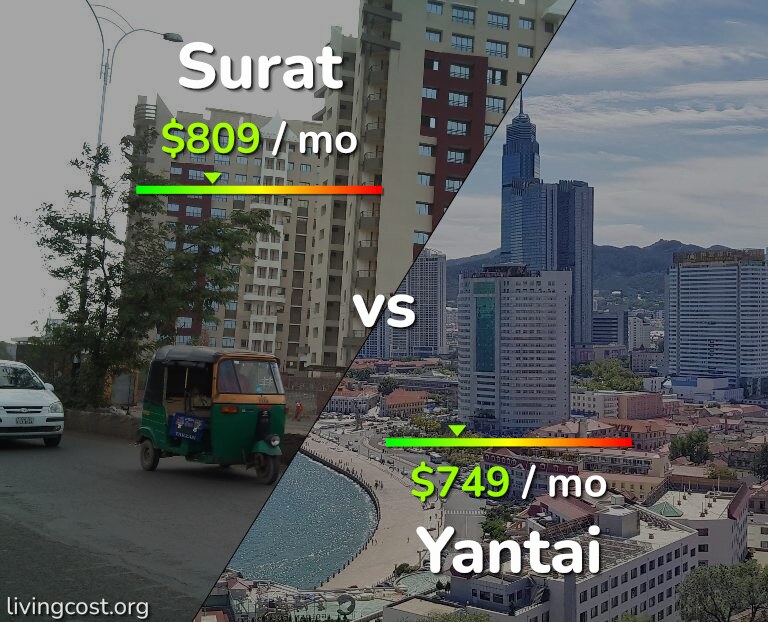 Cost of living in Surat vs Yantai infographic