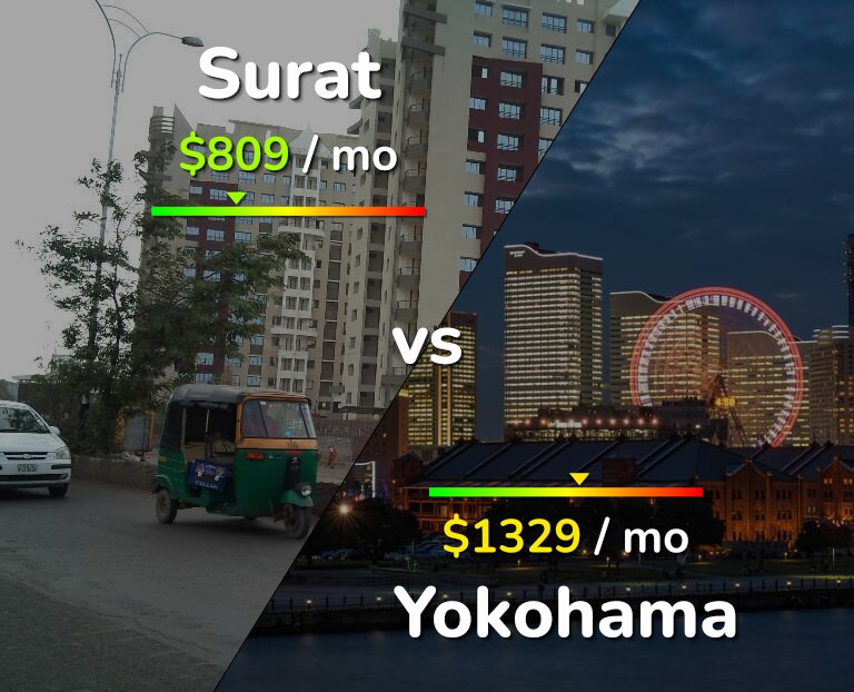 Cost of living in Surat vs Yokohama infographic