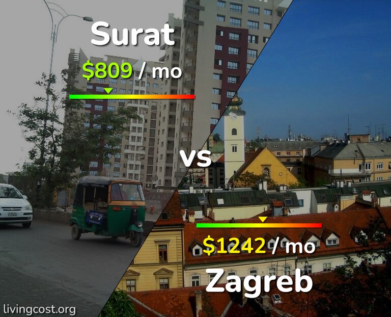 Cost of living in Surat vs Zagreb infographic