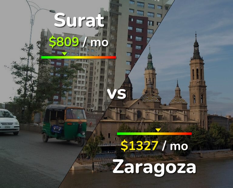Cost of living in Surat vs Zaragoza infographic