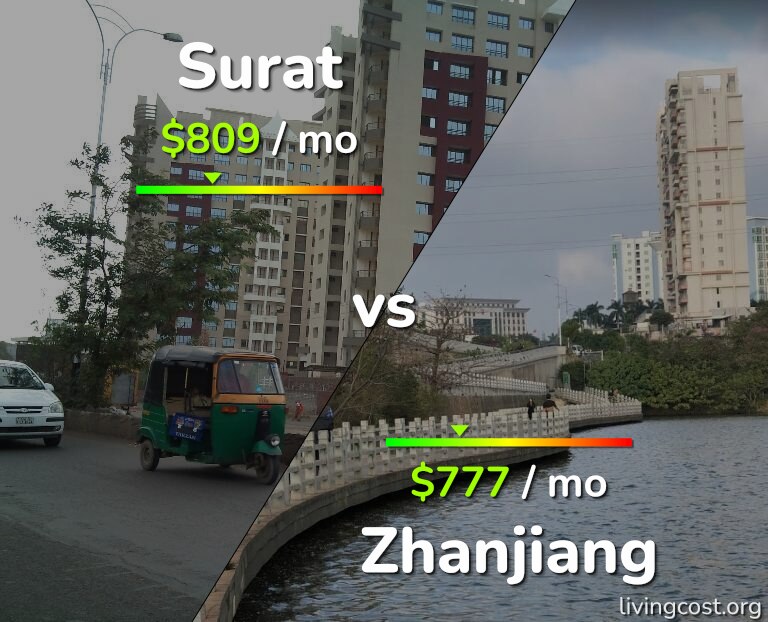 Cost of living in Surat vs Zhanjiang infographic