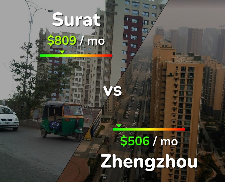 Cost of living in Surat vs Zhengzhou infographic