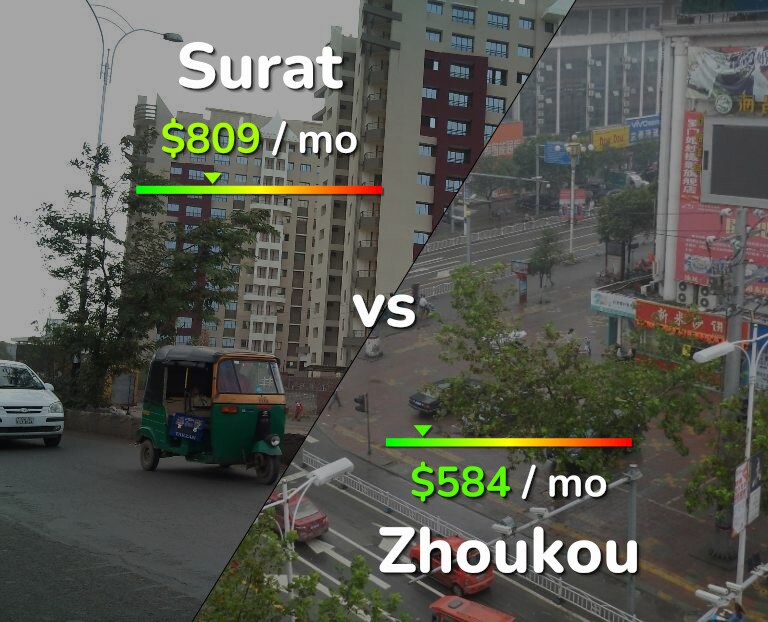 Cost of living in Surat vs Zhoukou infographic