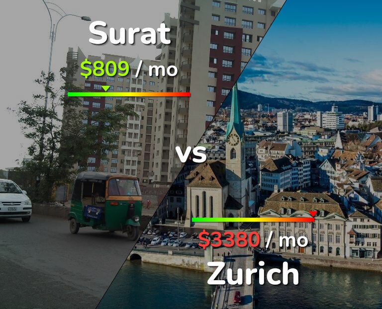 Cost of living in Surat vs Zurich infographic