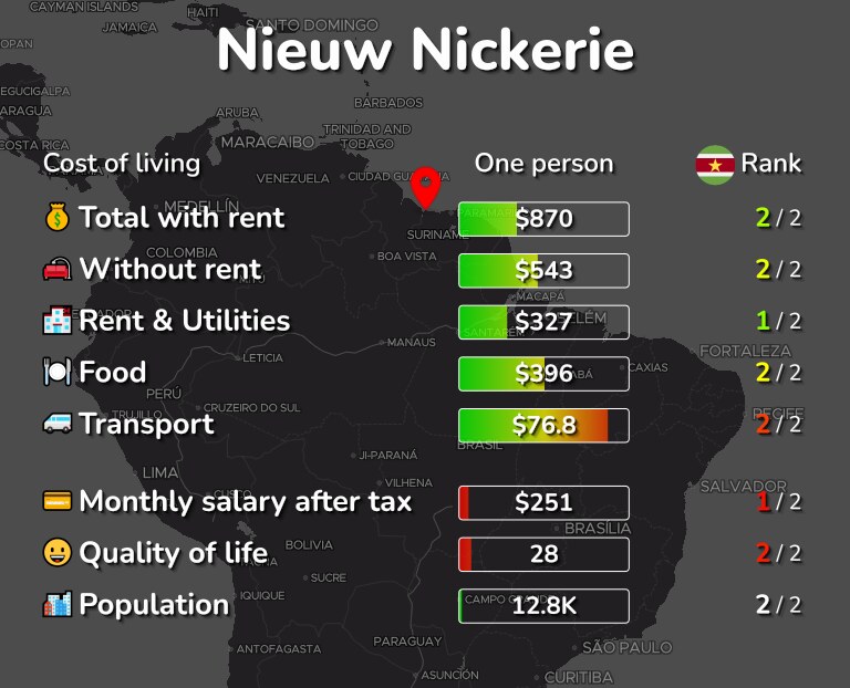 Cost of living in Nieuw Nickerie infographic