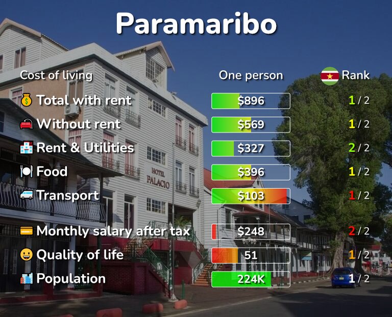 Cost of living in Paramaribo infographic