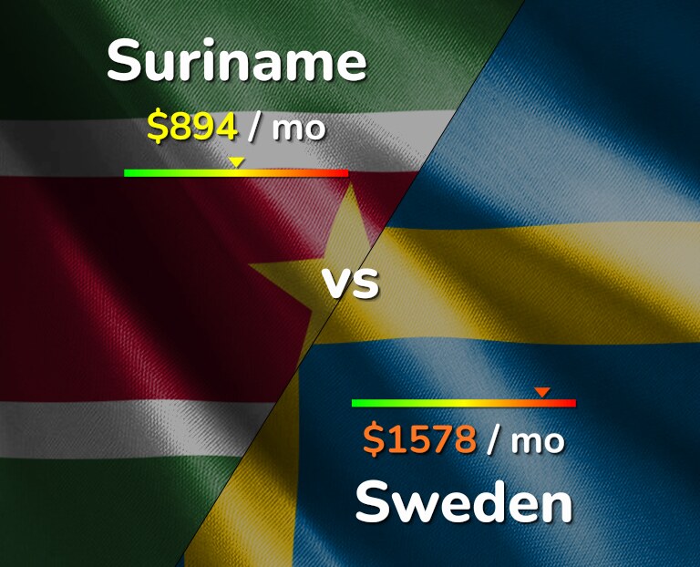 Cost of living in Suriname vs Sweden infographic