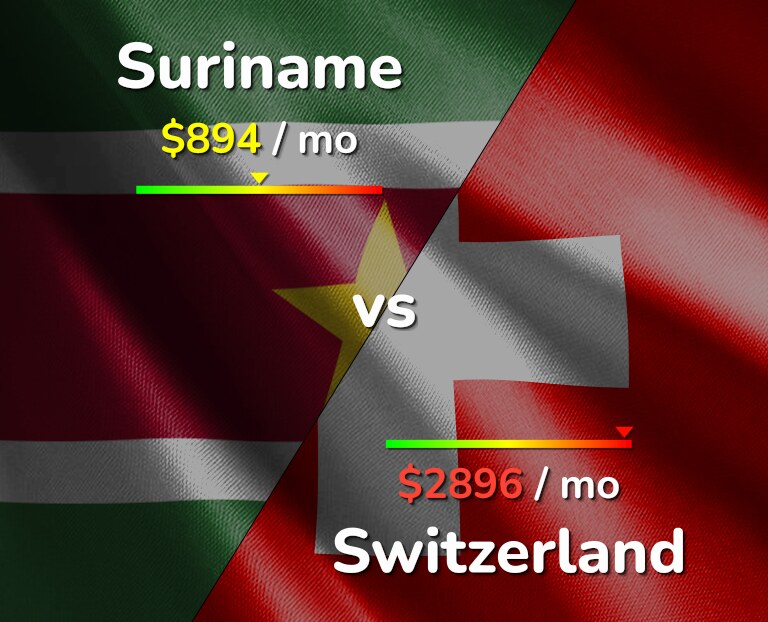 Cost of living in Suriname vs Switzerland infographic
