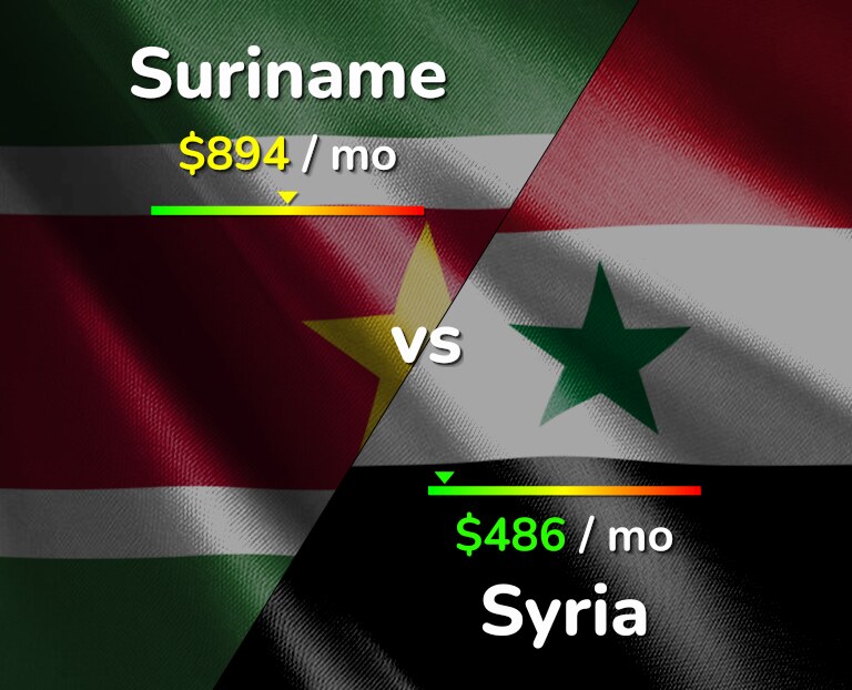 Cost of living in Suriname vs Syria infographic