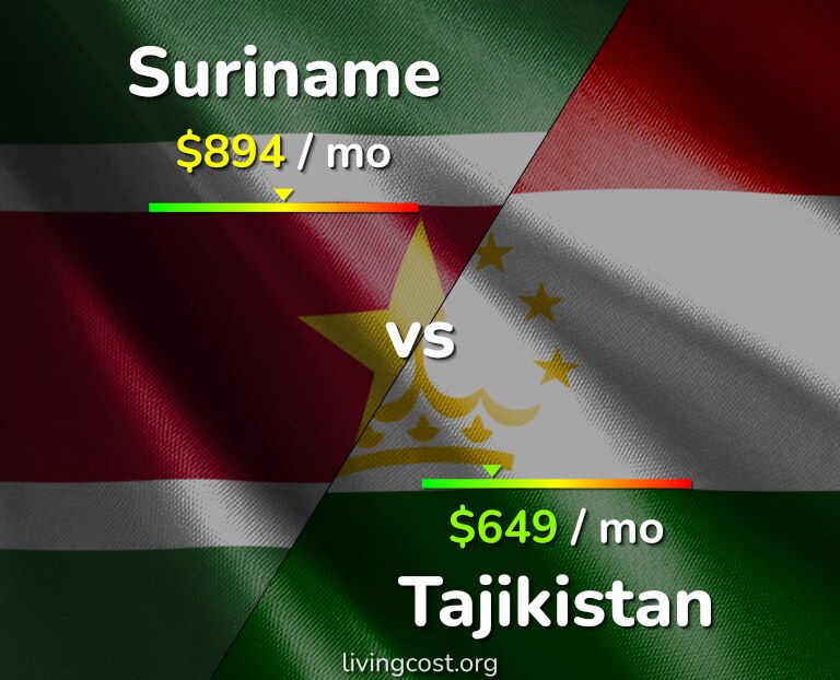 Cost of living in Suriname vs Tajikistan infographic